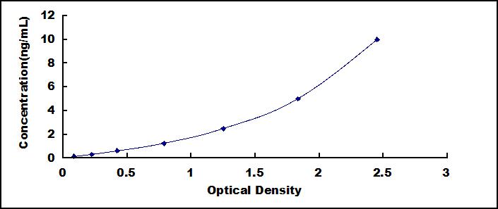 Typical Standard Curve for C3 Convertase ELISA (Sandwich)