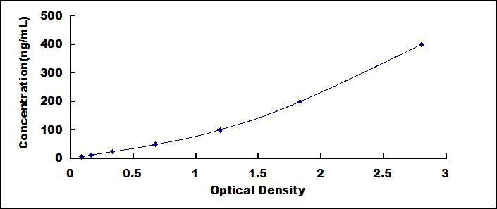 Typical Standard Curve for CFB ELISA (Sandwich)