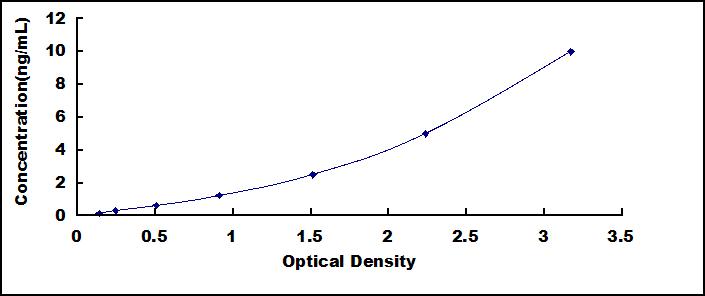 Typical Standard Curve for CPLX1 ELISA (Sandwich)