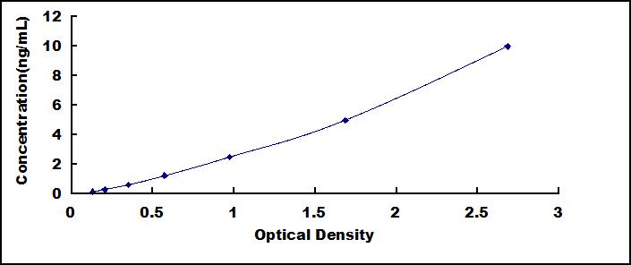 Typical Standard Curve for CPLX2 ELISA (Sandwich)