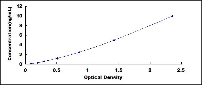 Typical Standard Curve for CHUK ELISA (Sandwich)