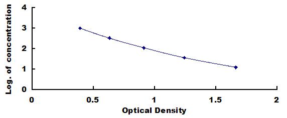 Typical Standard Curve for CRF ELISA (Competitive)