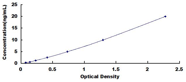 Typical Standard Curve for CREBBP ELISA (Sandwich)