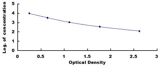 Typical Standard Curve for CTXI ELISA (Competitive)