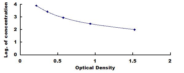 Typical Standard Curve for CTXII ELISA (Competitive)