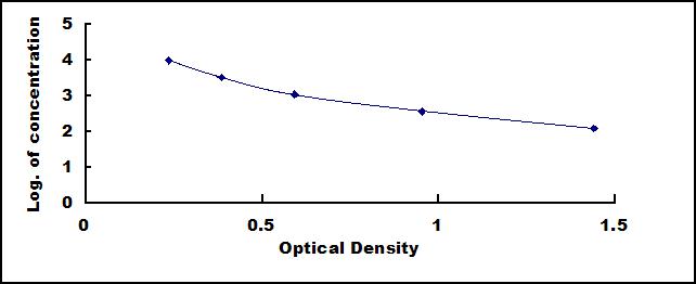 Typical Standard Curve for CTXIII ELISA (Competitive)