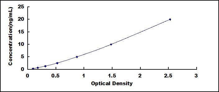 Typical Standard Curve for CRYbB2 ELISA (Sandwich)