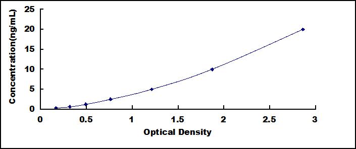 Typical Standard Curve for CRYbB2 ELISA (Sandwich)
