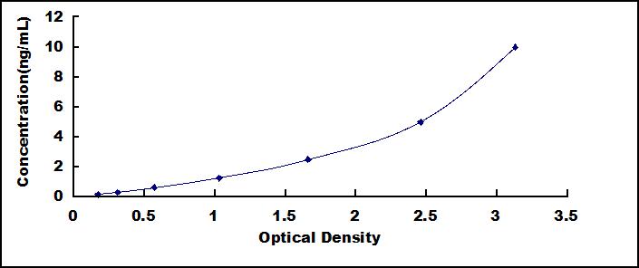 Typical Standard Curve for CD301 ELISA (Sandwich)