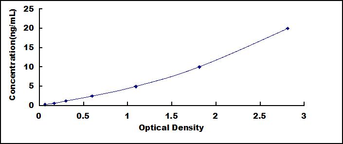 Typical Standard Curve for CYP-40 ELISA (Sandwich)