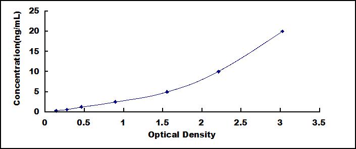 Typical Standard Curve for CST5 ELISA (Sandwich)