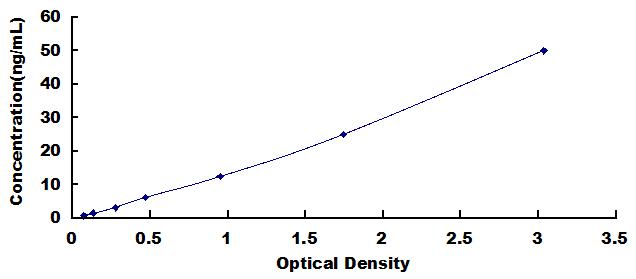 Typical Standard Curve for Cys-C ELISA (Sandwich)