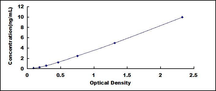 Typical Standard Curve for CYCS ELISA (Sandwich)