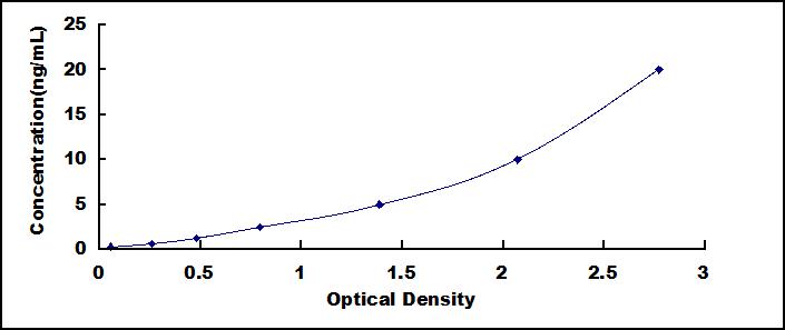 Typical Standard Curve for COX1 ELISA (Sandwich)