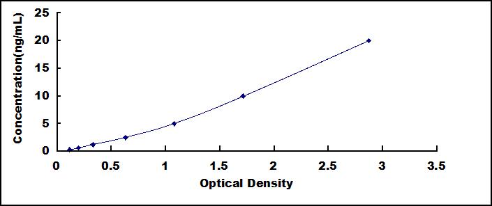Typical Standard Curve for CYCS ELISA (Sandwich)