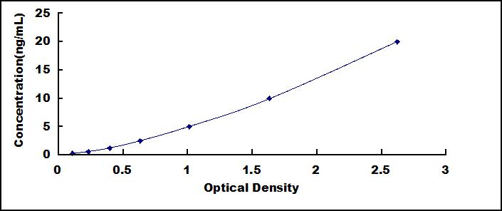Typical Standard Curve for CYCS ELISA (Sandwich)