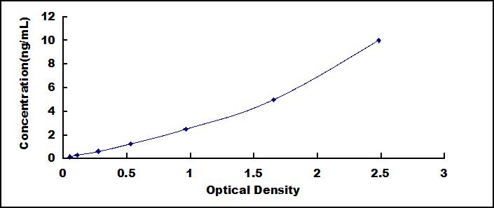 Typical Standard Curve for CYP21A2 ELISA (Sandwich)