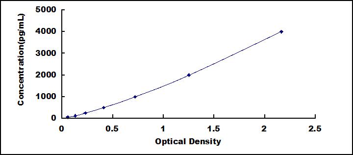 Typical Standard Curve for PLA2G4 ELISA (Sandwich)