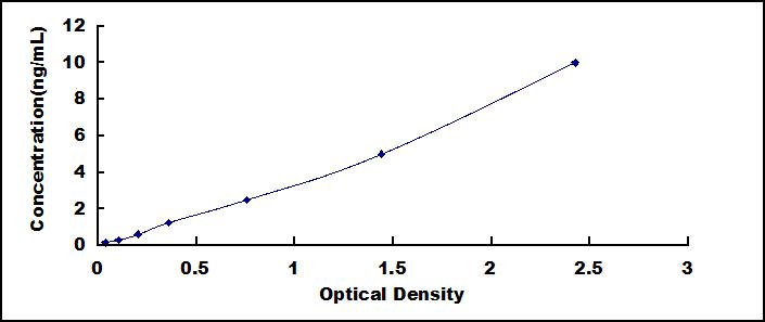 Typical Standard Curve for DMBT1 ELISA (Sandwich)