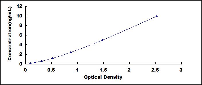 Typical Standard Curve for DNASE1L3 ELISA (Sandwich)