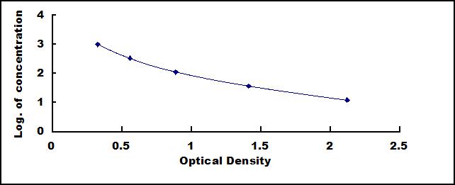 Typical Standard Curve for PP ELISA (Competitive)