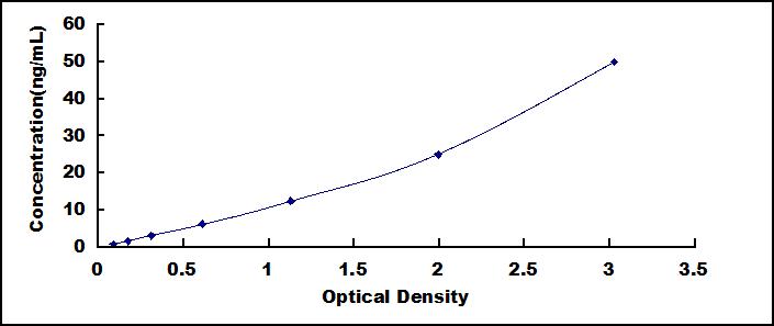 Typical Standard Curve for DNAJB11 ELISA (Sandwich)