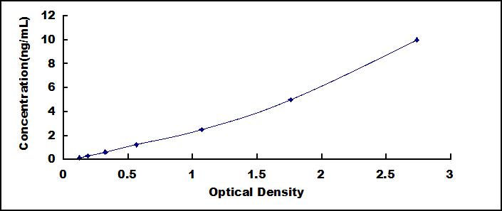 Typical Standard Curve for DRD1 ELISA (Sandwich)