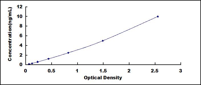 Typical Standard Curve for EVL ELISA (Sandwich)