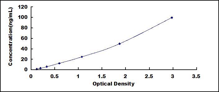 Typical Standard Curve for EPX ELISA (Sandwich)