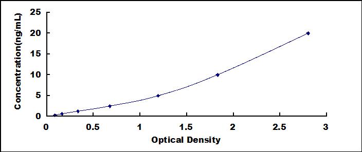 Typical Standard Curve for EPHA5 ELISA (Sandwich)