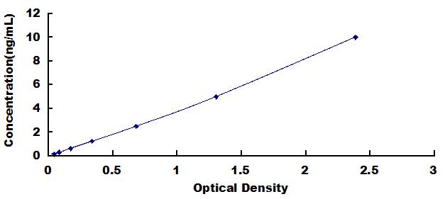 Typical Standard Curve for EIF5A2 ELISA (Sandwich)