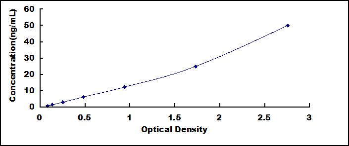 Typical Standard Curve for FABP1 ELISA (Sandwich)