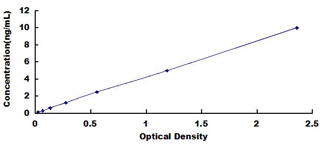 Typical Standard Curve for FABP2 ELISA (Sandwich)