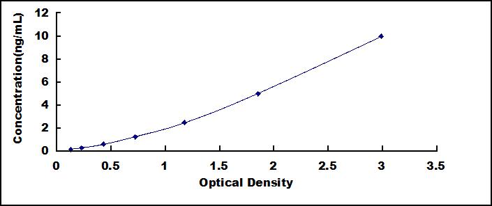 Typical Standard Curve for FABP5 ELISA (Sandwich)