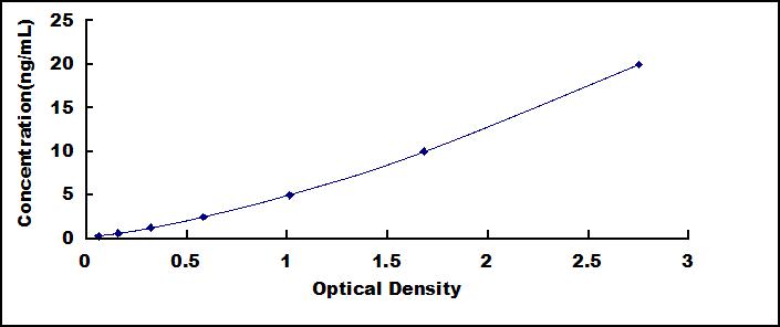 Typical Standard Curve for FBN1 ELISA (Sandwich)