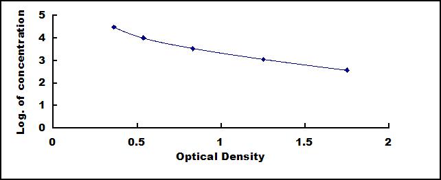 Typical Standard Curve for FG ELISA (Competitive)