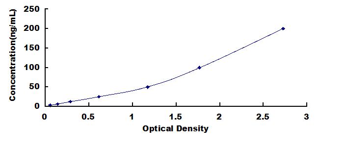 Typical Standard Curve for FGL1 ELISA (Sandwich)