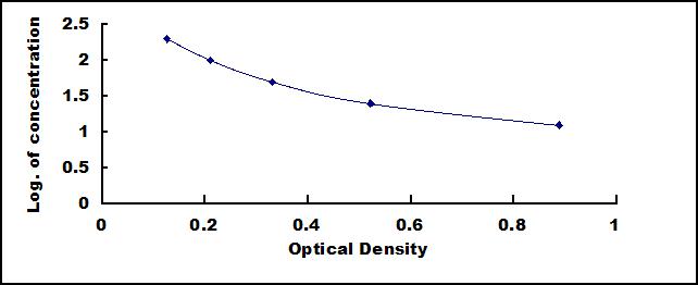 Typical Standard Curve for FGF15 ELISA (Competitive)