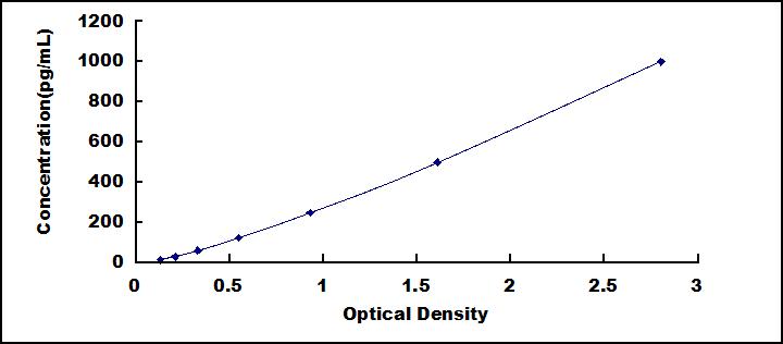 Typical Standard Curve for FGF15 ELISA (Sandwich)