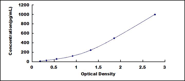 Typical Standard Curve for FGF2 ELISA (Sandwich)