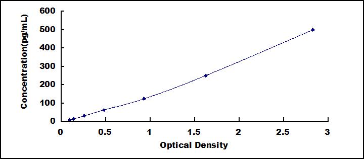 Typical Standard Curve for FGF20 ELISA (Sandwich)