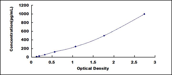 Typical Standard Curve for FGF23 ELISA (Sandwich)