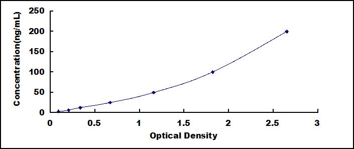 Typical Standard Curve for FNDC5 ELISA (Sandwich)