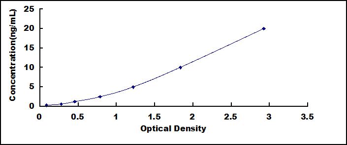 Typical Standard Curve for FBLN1 ELISA (Sandwich)