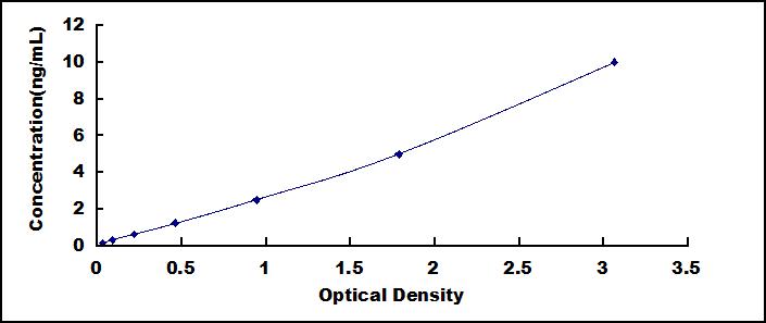 Typical Standard Curve for FEN1 ELISA (Sandwich)