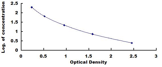 Typical Standard Curve for FSH ELISA (Competitive)