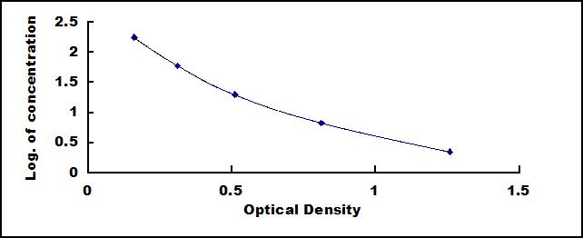 Typical Standard Curve for FSH ELISA (Competitive)