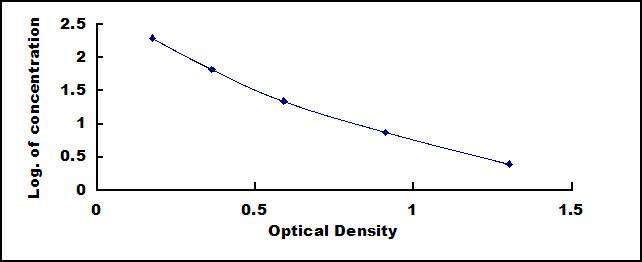 Typical Standard Curve for FSH ELISA (Competitive)