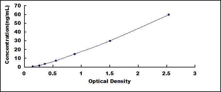 Typical Standard Curve for FSHb ELISA (Sandwich)