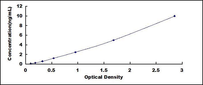 Typical Standard Curve for FFAR2 ELISA (Sandwich)